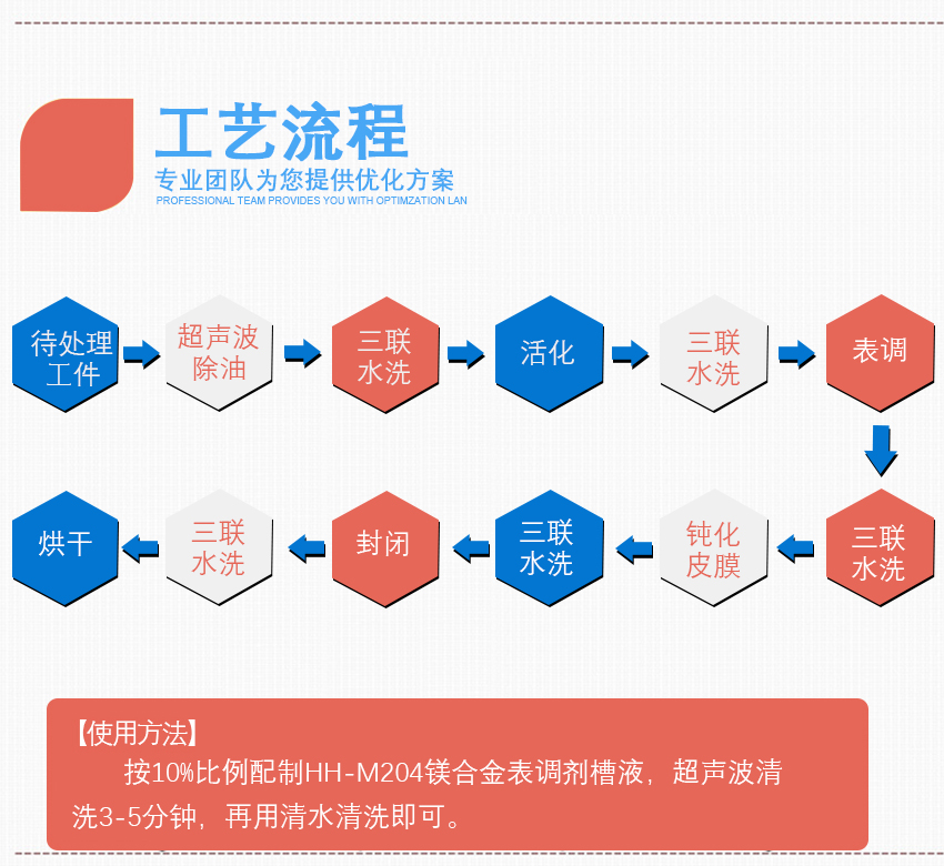 HH-M-204鎂合金表調(diào)劑_05